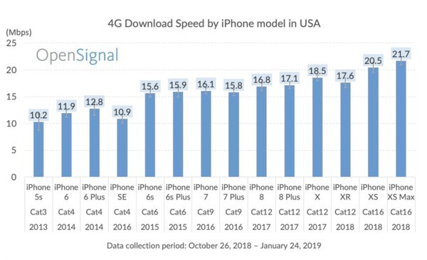 Mua iPhone nào để có tốc độ lướt Internet sử dụng dữ liệu di động sướng nhất? - Ảnh 3.