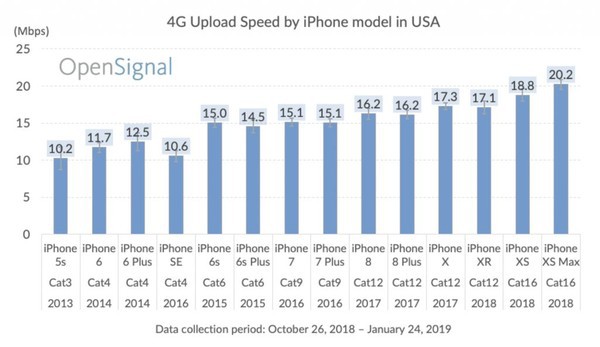 Mua iPhone nào để có tốc độ lướt Internet sử dụng dữ liệu di động sướng nhất? - Ảnh 4.