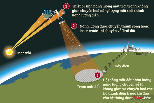 Chuyện tưởng chỉ có trong phim đã trở thành sự thật: Trung Quốc đang xây trạm phát điện trong không gian - Ảnh 3.