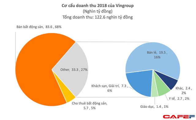 Lần đầu vượt ngưỡng 100.000 tỷ đồng, doanh thu của Vingroup đến từ những mảng gì? - Ảnh 2.