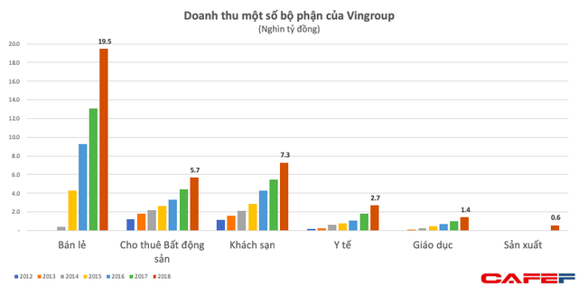 Lần đầu vượt ngưỡng 100.000 tỷ đồng, doanh thu của Vingroup đến từ những mảng gì? - Ảnh 3.