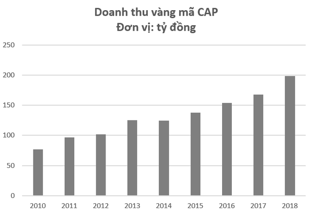 Ăn nên làm ra từ bán vàng mã, “đại gia” Yên Bái chi trả hàng chục tỷ đồng trả cổ tức mỗi năm cho cổ đông - Ảnh 1.