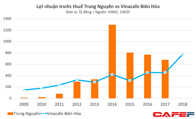 Trong khi Trung Nguyên lục đục vì mâu thuẫn, Vinacafe đã tìm được mỏ vàng mới, lợi nhuận tăng trưởng 70% - Ảnh 1.