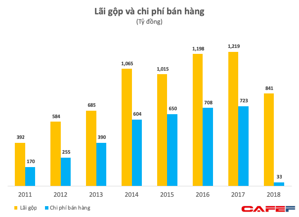 Trong khi Trung Nguyên lục đục vì mâu thuẫn, Vinacafe đã tìm được mỏ vàng mới, lợi nhuận tăng trưởng 70% - Ảnh 2.