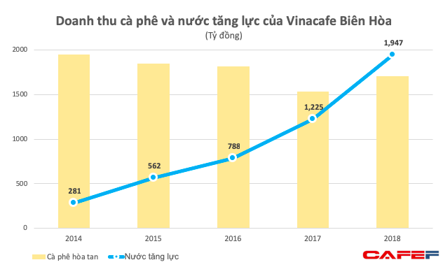 Trong khi Trung Nguyên lục đục vì mâu thuẫn, Vinacafe đã tìm được mỏ vàng mới, lợi nhuận tăng trưởng 70% - Ảnh 3.