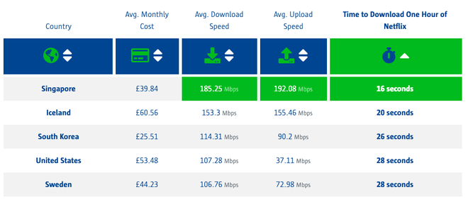 Đây là nơi có tốc độ Internet bàn thờ nhất thế giới, 16 giây tải xong một phim Netflix - Ảnh 1.