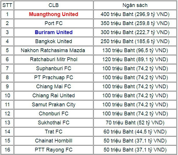 Văn Lâm chỉ là hạt cát so với quỹ chuyển nhượng ở Muangthong United - Ảnh 3.