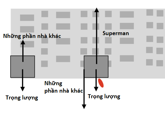 Giáo sư vật lý nói hành động nhấc nhà cứu người của Superman trong Justice League là hết sức vô lý - Ảnh 4.