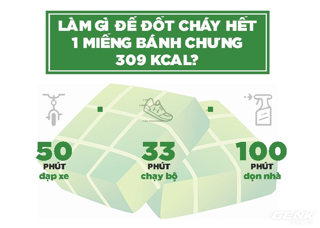 Tính calo cho dân nghiện bánh chưng rán: Ăn một miếng chạy bộ nửa tiếng mới đỡ béo - Ảnh 3.