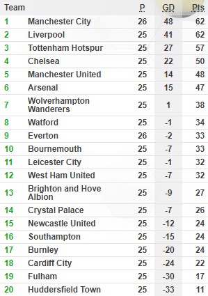 Giành lại ngôi đầu bảng, Man City buộc Liverpool đối diện nỗi sợ kéo dài 29 năm - Ảnh 2.