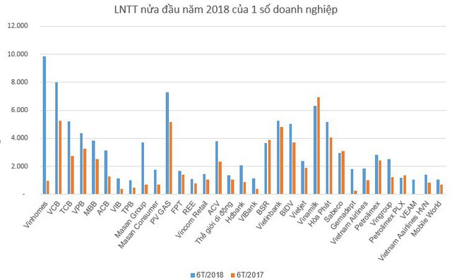 Hơn 40 doanh nghiệp lãi nghìn tỷ năm 2018 - Ảnh 1.