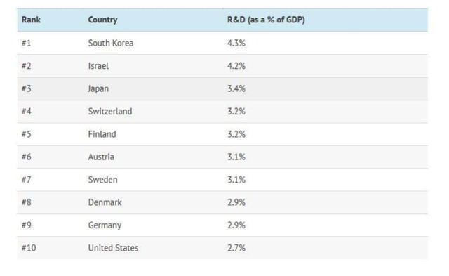 Những quốc gia nào chi nhiều nhất cho R&D? - Ảnh 2.