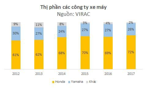 200 triệu đồng và chiến lược truyền thông đưa Vespa từ dòng xe ế ẩm thành một tiêu chuẩn thời trang bán chạy thứ 3 Việt Nam - Ảnh 2.