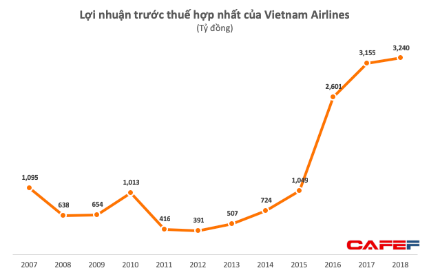 Vietnam Airlines đạt 3.240 tỷ đồng LNTT, vượt xa ước tính và kế hoạch năm - Ảnh 1.