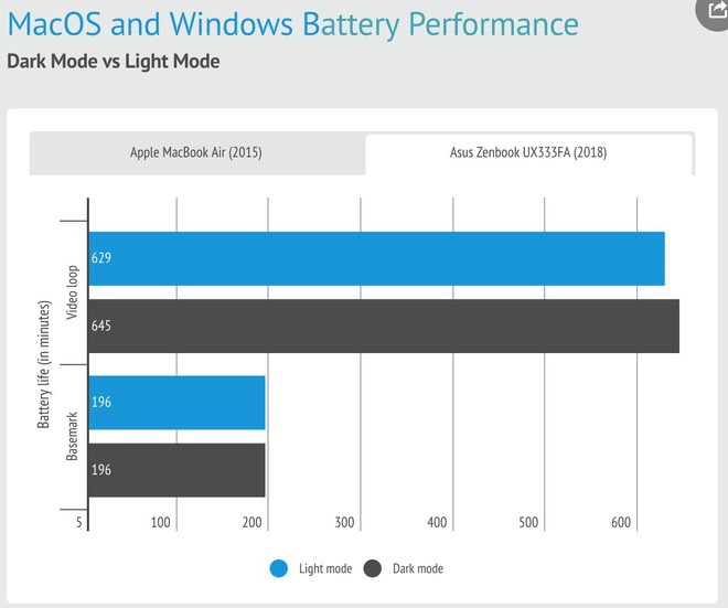 Giải mã Dark Mode: Tại sao nó không giúp cải thiện thời lượng pin trên laptop của bạn? - Ảnh 3.
