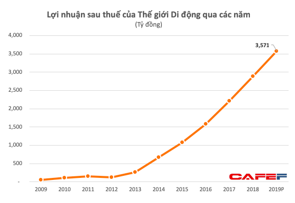 Chủ tịch Golden Gate bất ngờ ứng cử vào HĐQT Thế giới Di động - Ảnh 1.