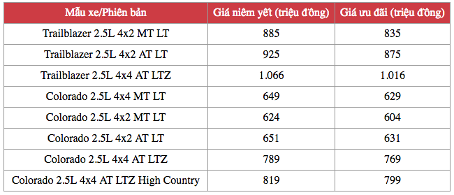 Bộ đôi xe Chevrolet lên xuống giá thất thường tại Việt Nam - Ảnh 1.
