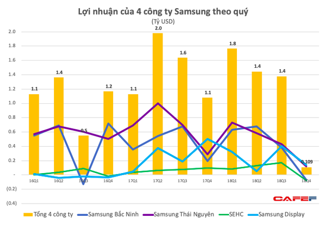  Lợi nhuận của Samsung Việt Nam bất ngờ giảm sâu, xuống thấp hơn cả khi có sự cố Galaxy Note 7, hai công ty con báo lỗ  - Ảnh 2.