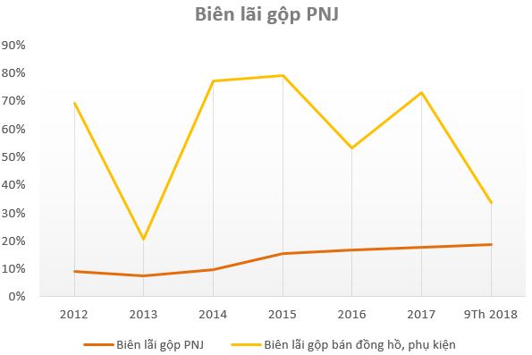 Đây là lý do Thế giới Di động nhắm tới bán đồng hồ: Thị trường 748 triệu USD nhưng bát nháo, biên lãi gộp tới 70%, các đối thủ PNJ và Doji chủ yếu mạnh về đồng hồ nữ - Ảnh 3.