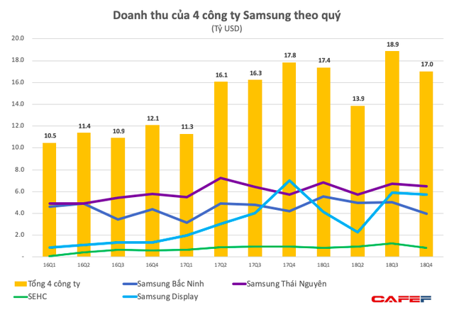  Lợi nhuận của Samsung Việt Nam bất ngờ giảm sâu, xuống thấp hơn cả khi có sự cố Galaxy Note 7, hai công ty con báo lỗ  - Ảnh 3.