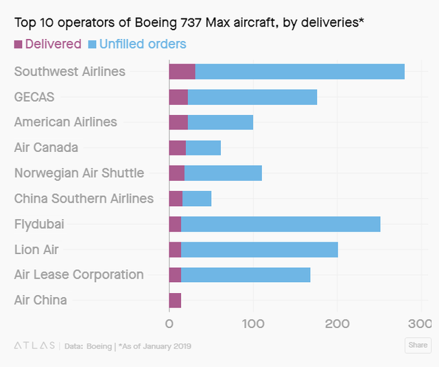 Bất chấp tai nạn, hàng trăm chiếc Boeing 737 Max 8 của các hãng hàng không giá rẻ vẫn đang bay trên bầu trời - Ảnh 2.