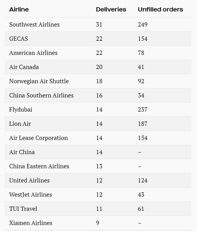 Bất chấp tai nạn, hàng trăm chiếc Boeing 737 Max 8 của các hãng hàng không giá rẻ vẫn đang bay trên bầu trời - Ảnh 3.