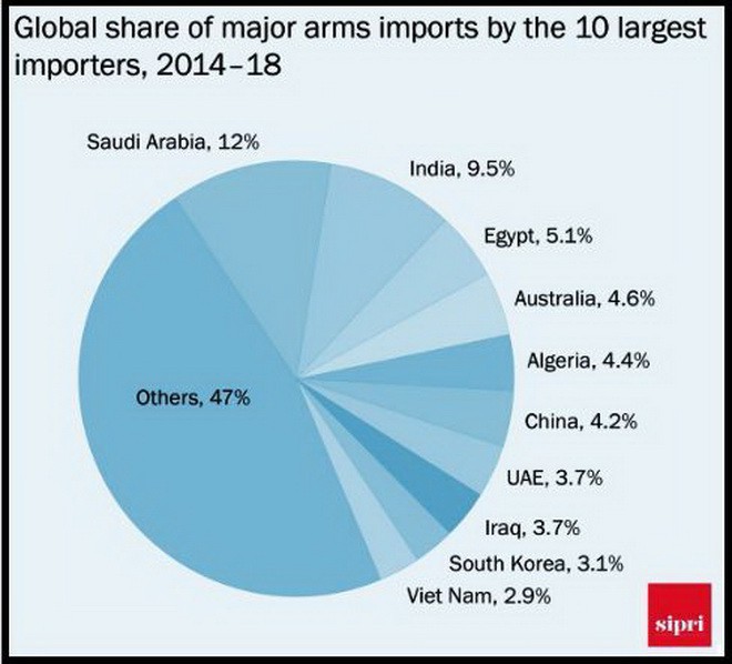 Việt Nam lọt Top 10 quốc gia nhập khẩu vũ khí lớn nhất thế giới - Ảnh 1.