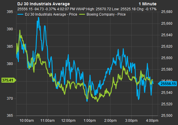 Cổ phiếu Boeing tiếp tục lao dốc, kéo theo đà giảm của Dow Jones - Ảnh 1.