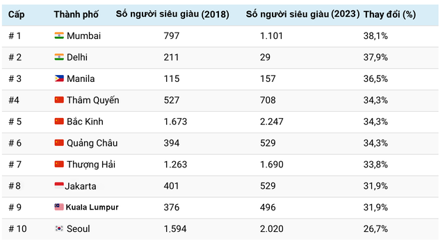 [Infographic] Những thành phố có nhiều người siêu giàu nhất thế giới - Ảnh 3.