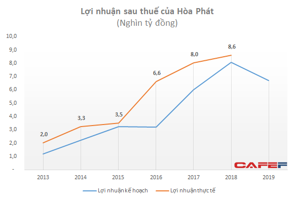 Hòa Phát đặt kế hoạch lãi giảm 22%: Sự thận trọng đầy toan tính của “xe lu” - Ảnh 6.