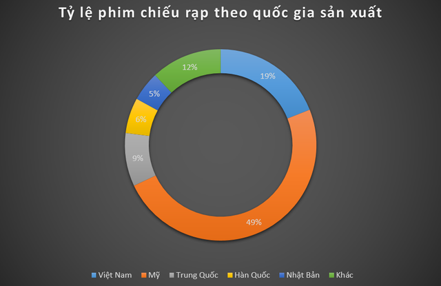 Bùng nổ ngành chiếu phim ở Việt Nam: Khán giả thích đến rạp xem gì? - Ảnh 3.