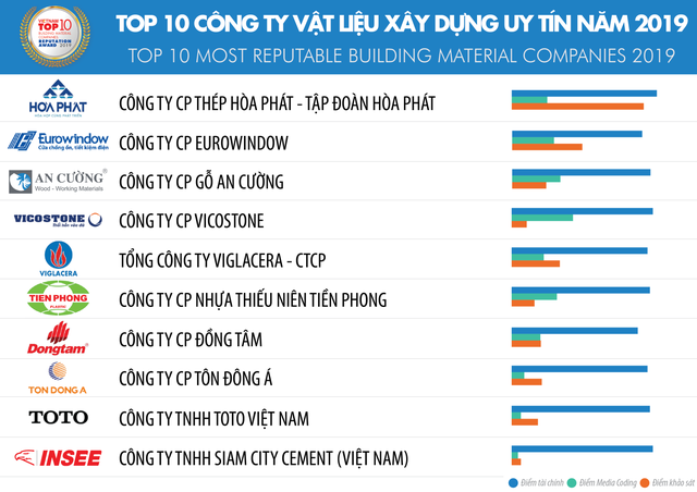 Hoa Sen bị loại khỏi Top 10 Công ty vật liệu xây dựng uy tín Việt Nam 2019, đứng đầu danh sách là Hòa Phát, An Cường, Vicostone - Ảnh 1.