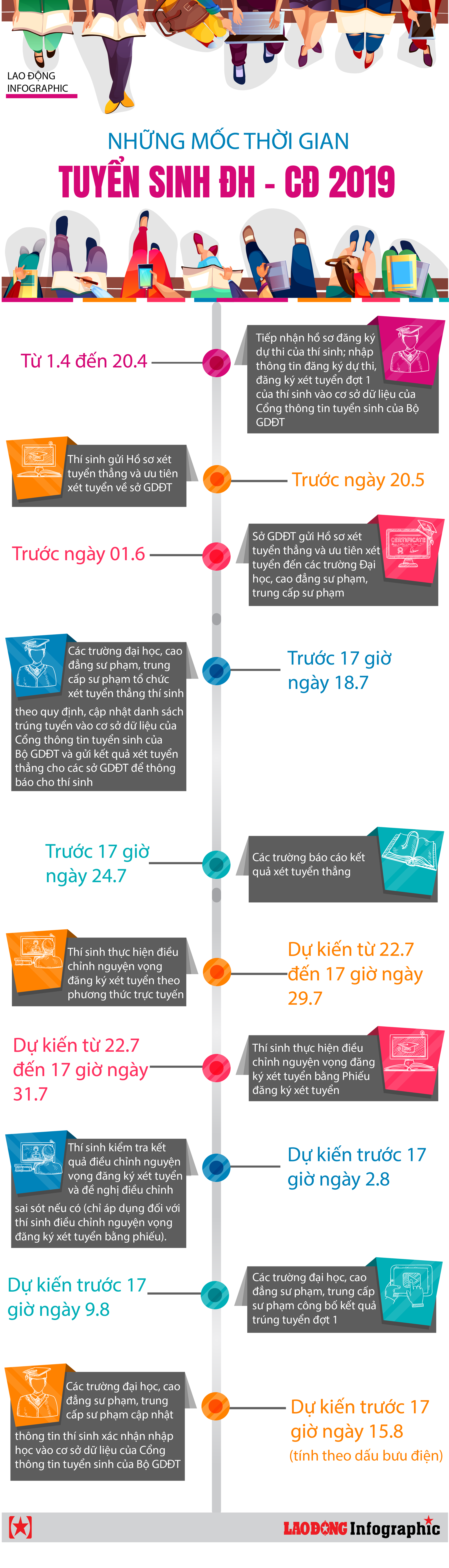 Infographic: Những mốc thời gian quan trọng trong kỳ tuyển sinh 2019 - Ảnh 1.