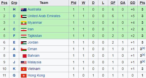 U23 Việt Nam rơi vào vùng nguy hiểm sau chiến thắng trước U23 Indonesia - Ảnh 1.