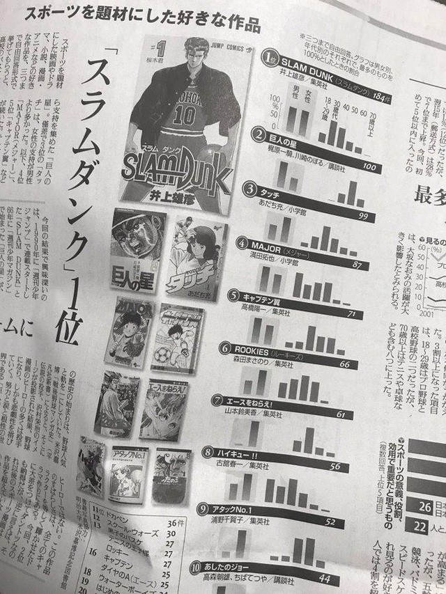 10 bộ manga thể thao được yêu thích nhất tại Nhật Bản, Slam Dunk ở vị trí số 1 - Ảnh 2.