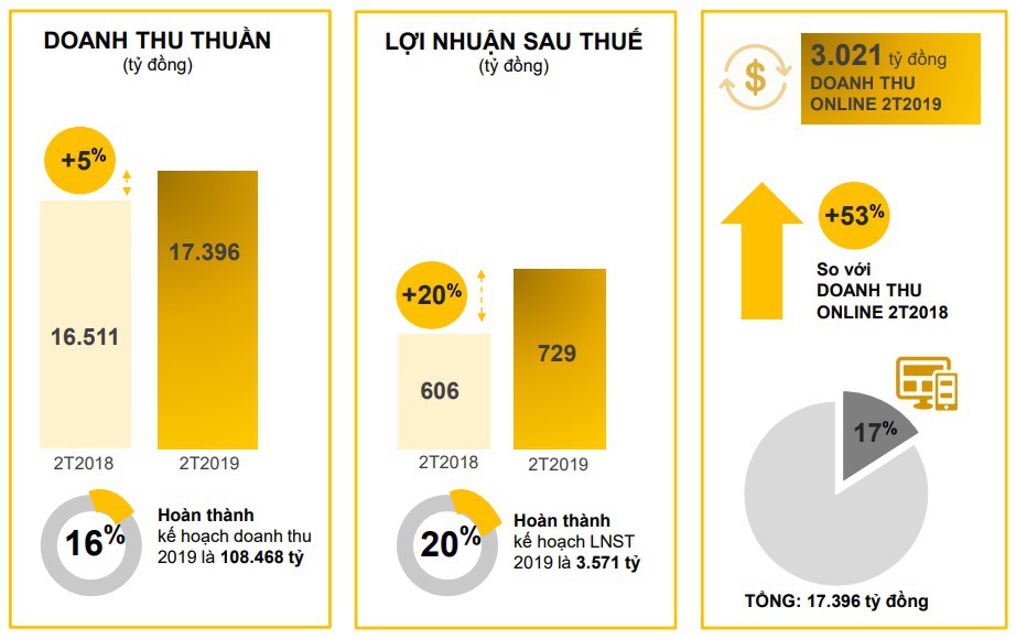 Mỗi ngày trôi qua, Thế giới Di động thu về cả chục tỷ tiền lãi - Ảnh 1.