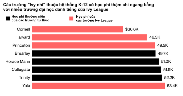 Cuộc cạnh tranh khốc liệt vào trường mẫu giáo ở Mỹ: Phụ huynh trả 50.000 USD học phí mỗi năm, chuẩn bị cho con vào trường đại học danh tiếng từ thủa lên 5 - Ảnh 1.