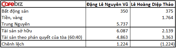 Tiền giao hết cho vợ, không biết tài khoản có bao nhiêu tiền, ông Đặng Lê Nguyên Vũ lấy đâu ra hơn 1.200 tỷ đồng trả cho bà Lê Hoàng Diệp Thảo? - Ảnh 1.