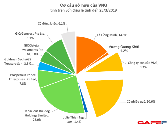 Được định giá lên đến trên 2 tỷ USD, những ai đang sở hữu Công ty chủ quản của Zalo? - Ảnh 2.