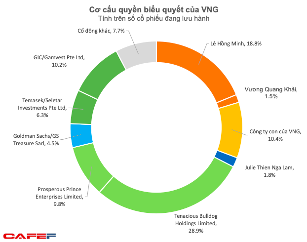 Được định giá lên đến trên 2 tỷ USD, những ai đang sở hữu Công ty chủ quản của Zalo? - Ảnh 4.