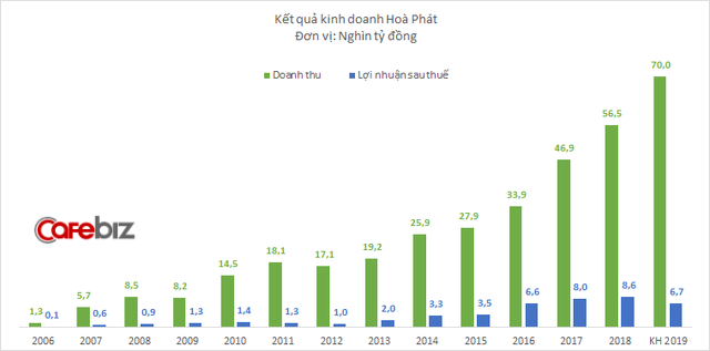 Khó khăn bủa vây Hòa Phát trong năm 2019: Giá quặng sắt tăng vọt, dịch tả khiến lợn không bán được, lợi nhuận sụt giảm lần đầu tiên trong 7 năm - Ảnh 1.