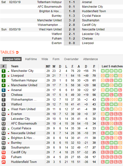 Derby không tiếng súng, cuối cùng điều cả Premier League chờ đợi cũng đến - Ảnh 4.