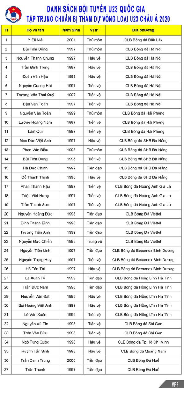 HLV Park Hang-seo chính thức công bố danh sách U23 Việt Nam dự vòng loại U23 châu Á 2020 - Ảnh 1.