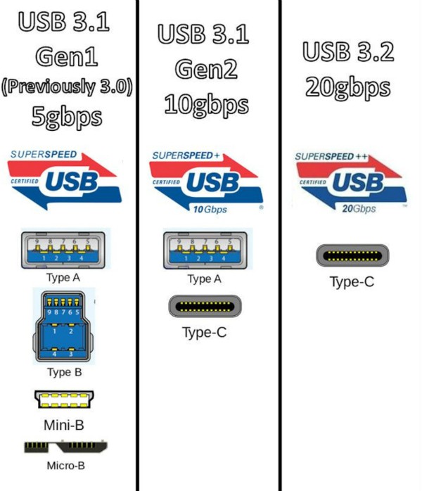 Giải ngố ma trận USB: USB Gen 1, USB Gen 2, USB Gen 2x2 là gì? - Ảnh 3.