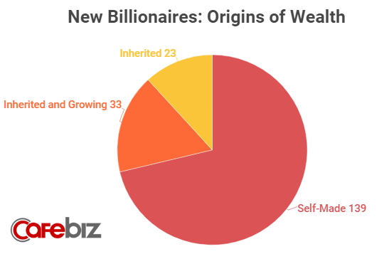 Trong số 195 tỷ phú mới ghi danh vào Câu lạc bộ siêu giàu 2019 của Forbes, riêng Trung Quốc và Mỹ đóng góp tới 83 cái tên - Ảnh 1.