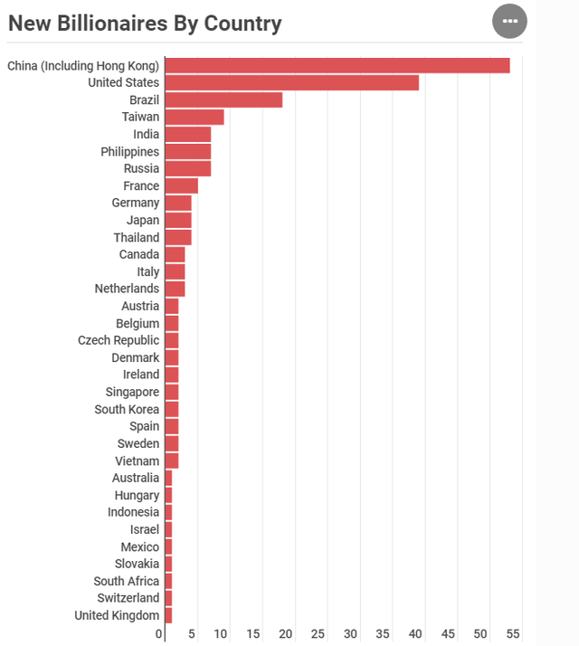 Trong số 195 tỷ phú mới ghi danh vào Câu lạc bộ siêu giàu 2019 của Forbes, riêng Trung Quốc và Mỹ đóng góp tới 83 cái tên - Ảnh 2.