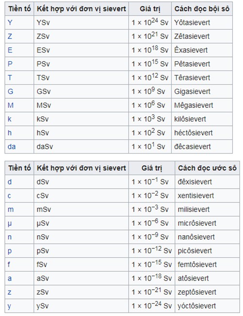 Sievert là gì? Bức xạ là gì? Bức xạ ở ngưỡng nào là an toàn? - Ảnh 1.