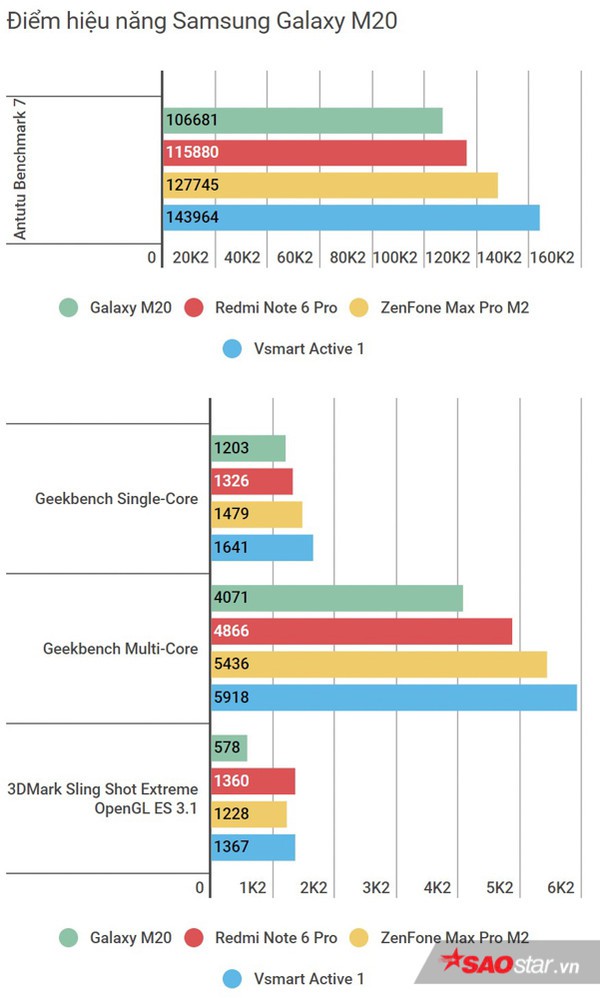 Đánh giá Samsung Galaxy M20: Smartphone có pin xài lâu sạc nhanh ấn tượng nhất! - Ảnh 28.
