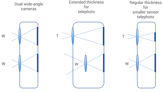 Nghe chuyên gia từ trang DxOMark giải thích về hệ thống nhiều camera trên smartphone - Ảnh 4.