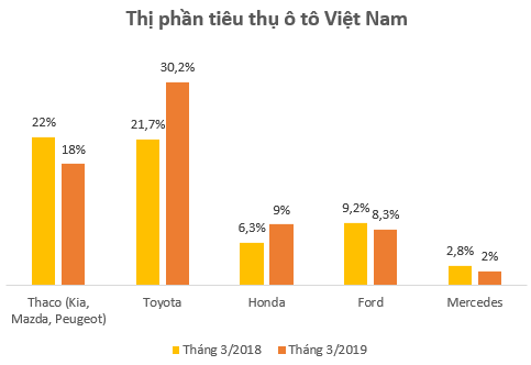 Thị phần ô tô Toyoya, Honda tăng mạnh, tin vui với VEAM? - Ảnh 1.